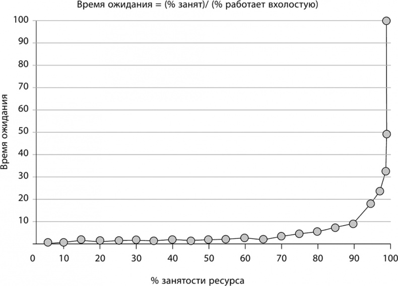 Иллюстрация к книге — Проект "Феникс". Роман о том, как DevOps меняет бизнес к лучшему [i_004.jpg]
