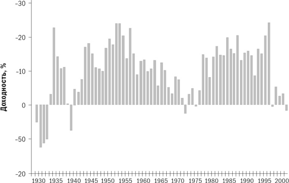 Иллюстрация к книге — Разумное распределение активов. Как построить портфель с максимальной доходностью и минимальным риском [i_009.jpg]