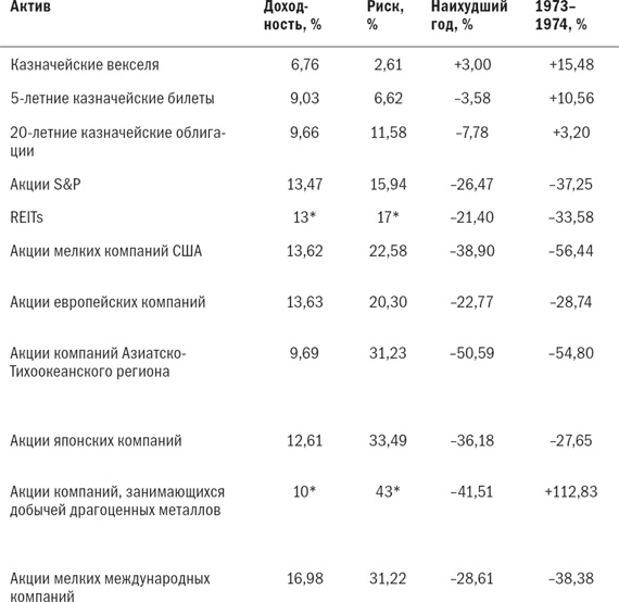 Иллюстрация к книге — Разумное распределение активов. Как построить портфель с максимальной доходностью и минимальным риском [i_012.jpg]
