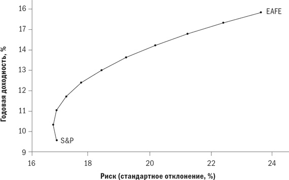 Иллюстрация к книге — Разумное распределение активов. Как построить портфель с максимальной доходностью и минимальным риском [i_029.jpg]