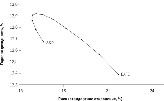 Иллюстрация к книге — Разумное распределение активов. Как построить портфель с максимальной доходностью и минимальным риском [i_031.jpg]