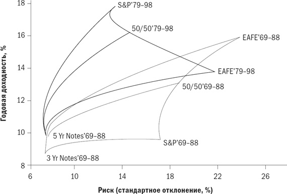 Иллюстрация к книге — Разумное распределение активов. Как построить портфель с максимальной доходностью и минимальным риском [i_032.jpg]