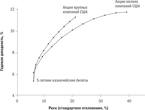 Иллюстрация к книге — Разумное распределение активов. Как построить портфель с максимальной доходностью и минимальным риском [i_033.jpg]