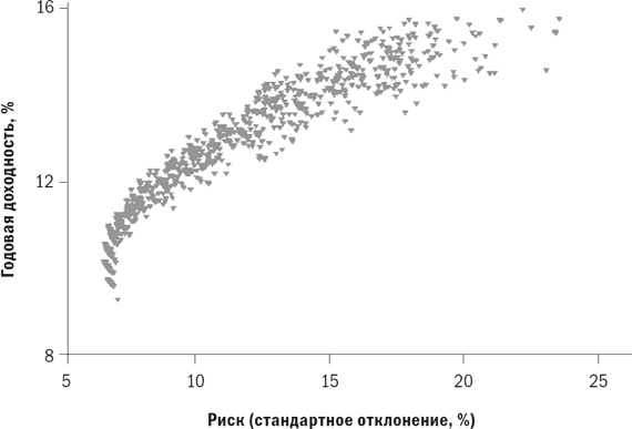 Иллюстрация к книге — Разумное распределение активов. Как построить портфель с максимальной доходностью и минимальным риском [i_037.jpg]