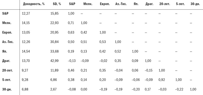 Иллюстрация к книге — Разумное распределение активов. Как построить портфель с максимальной доходностью и минимальным риском [i_038.jpg]