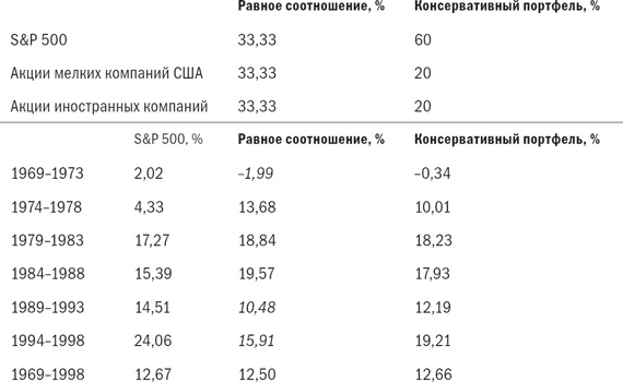 Иллюстрация к книге — Разумное распределение активов. Как построить портфель с максимальной доходностью и минимальным риском [i_045.jpg]