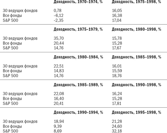 Иллюстрация к книге — Разумное распределение активов. Как построить портфель с максимальной доходностью и минимальным риском [i_046.jpg]