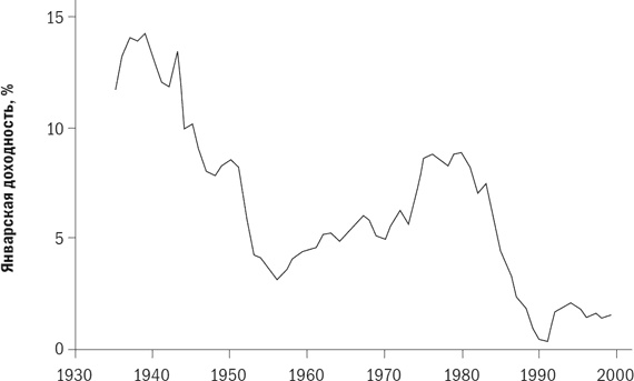 Иллюстрация к книге — Разумное распределение активов. Как построить портфель с максимальной доходностью и минимальным риском [i_050.jpg]