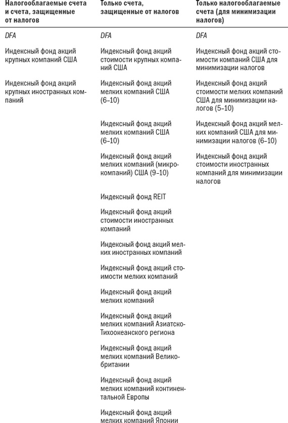 Иллюстрация к книге — Разумное распределение активов. Как построить портфель с максимальной доходностью и минимальным риском [i_069.jpg]