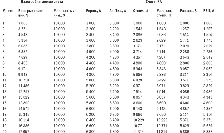 Иллюстрация к книге — Разумное распределение активов. Как построить портфель с максимальной доходностью и минимальным риском [i_071.jpg]