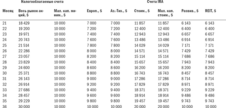 Иллюстрация к книге — Разумное распределение активов. Как построить портфель с максимальной доходностью и минимальным риском [i_072.jpg]