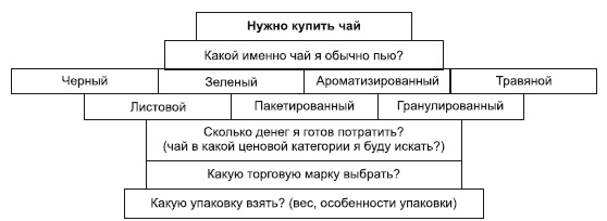 Иллюстрация к книге — Категорийный менеджмент. Курс управления ассортиментом в рознице (+ электронное приложение) [i_122.jpg]