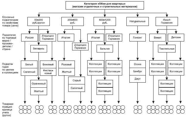 Иллюстрация к книге — Категорийный менеджмент. Курс управления ассортиментом в рознице (+ электронное приложение) [i_124.jpg]