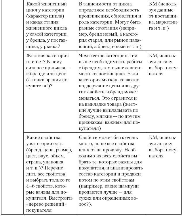 Иллюстрация к книге — Категорийный менеджмент. Курс управления ассортиментом в рознице (+ электронное приложение) [i_239.jpg]