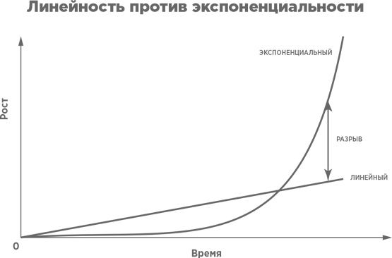Иллюстрация к книге — Взрывной рост. Почему экспоненциальные организации в десятки раз продуктивнее вашей (и что с этим делать) [i_004.jpg]
