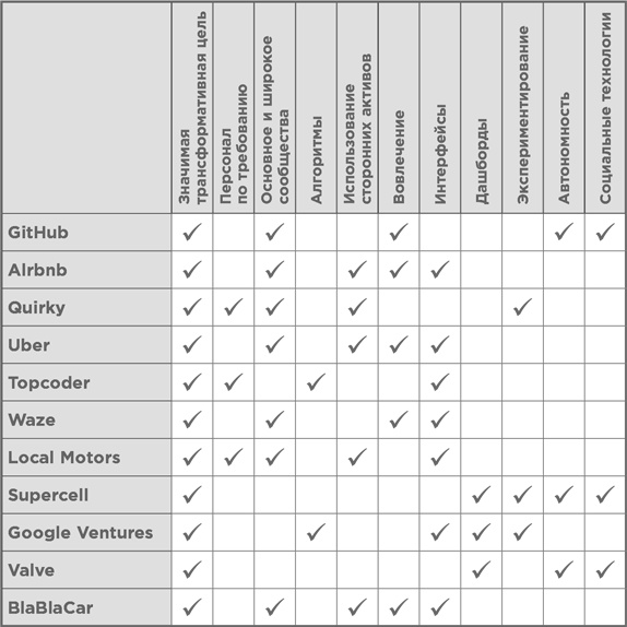 Иллюстрация к книге — Взрывной рост. Почему экспоненциальные организации в десятки раз продуктивнее вашей (и что с этим делать) [i_046.jpg]