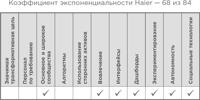 Иллюстрация к книге — Взрывной рост. Почему экспоненциальные организации в десятки раз продуктивнее вашей (и что с этим делать) [i_050.jpg]