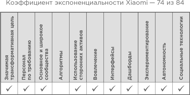 Иллюстрация к книге — Взрывной рост. Почему экспоненциальные организации в десятки раз продуктивнее вашей (и что с этим делать) [i_052.jpg]