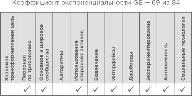 Иллюстрация к книге — Взрывной рост. Почему экспоненциальные организации в десятки раз продуктивнее вашей (и что с этим делать) [i_054.jpg]