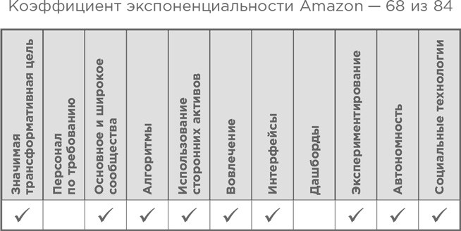 Иллюстрация к книге — Взрывной рост. Почему экспоненциальные организации в десятки раз продуктивнее вашей (и что с этим делать) [i_055.jpg]