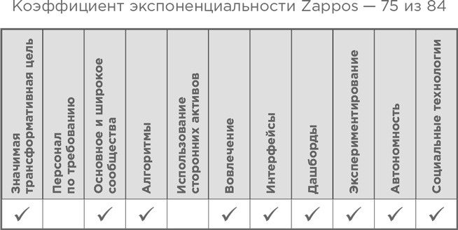 Иллюстрация к книге — Взрывной рост. Почему экспоненциальные организации в десятки раз продуктивнее вашей (и что с этим делать) [i_056.jpg]