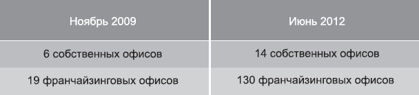 Иллюстрация к книге — Клонирование бизнеса. Франчайзинг и другие модели быстрого роста [_4.jpg]