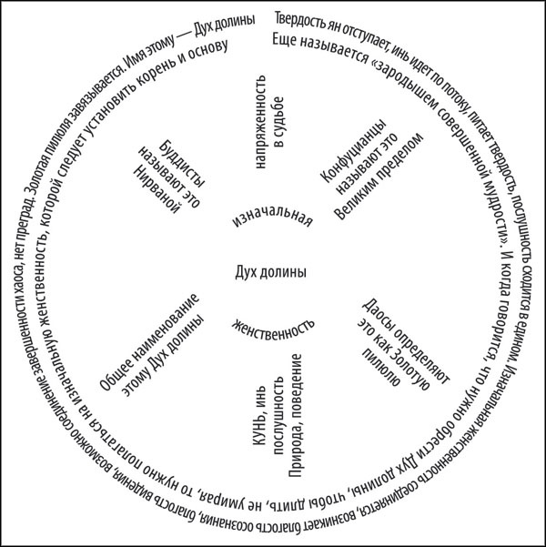 Иллюстрация к книге — Универсальный способ мышления. Введение в «Книгу Перемен» [_157.jpg]