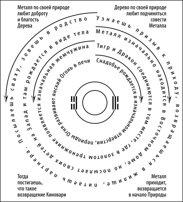 Иллюстрация к книге — Универсальный способ мышления. Введение в «Книгу Перемен» [_174.jpg]