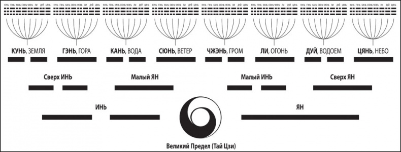 Иллюстрация к книге — Универсальный способ мышления. Введение в «Книгу Перемен» [vkleika.jpg]
