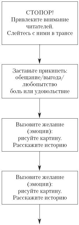 Иллюстрация к книге — Гипнотические рекламные тексты. Как искушать и убеждать клиентов одними словами [i_006.jpg]
