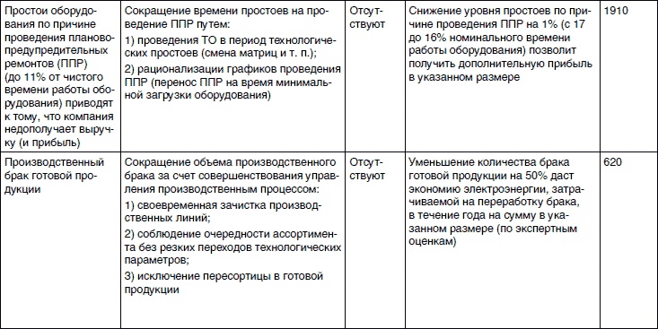 Иллюстрация к книге — Хватит платить за все! Снижение издержек в компании [i_050.jpg]