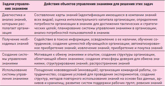 Иллюстрация к книге — Управление знаниями. Как превратить знания в капитал [i_037.jpg]