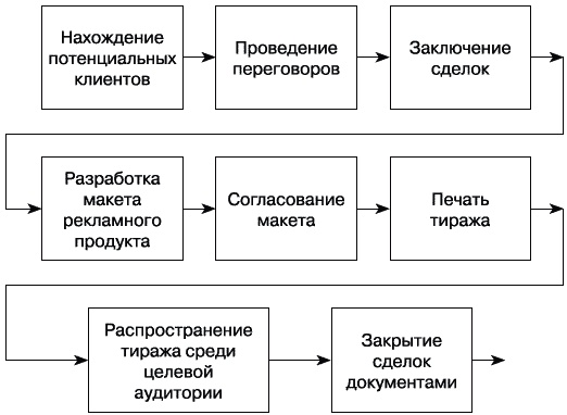 Иллюстрация к книге — Рекламное агентство. С чего начать, как преуспеть [_10.jpg]
