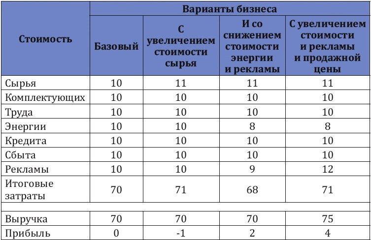 Иллюстрация к книге — Как заработать миллиард, или Интеллектуальный капитал предпринимателя [_057.jpg]