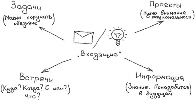 Иллюстрация к книге — Джедайские техники. Как воспитать свою обезьяну, опустошить инбокс и сберечь мыслетопливо [i_026.jpg]