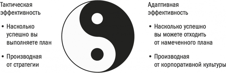 Иллюстрация к книге — Заряженные на результат. Культура высокой эффективности на практике [i_011.jpg]