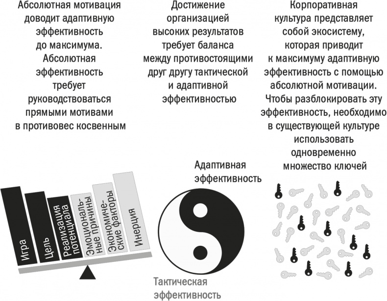 Иллюстрация к книге — Заряженные на результат. Культура высокой эффективности на практике [i_012.jpg]