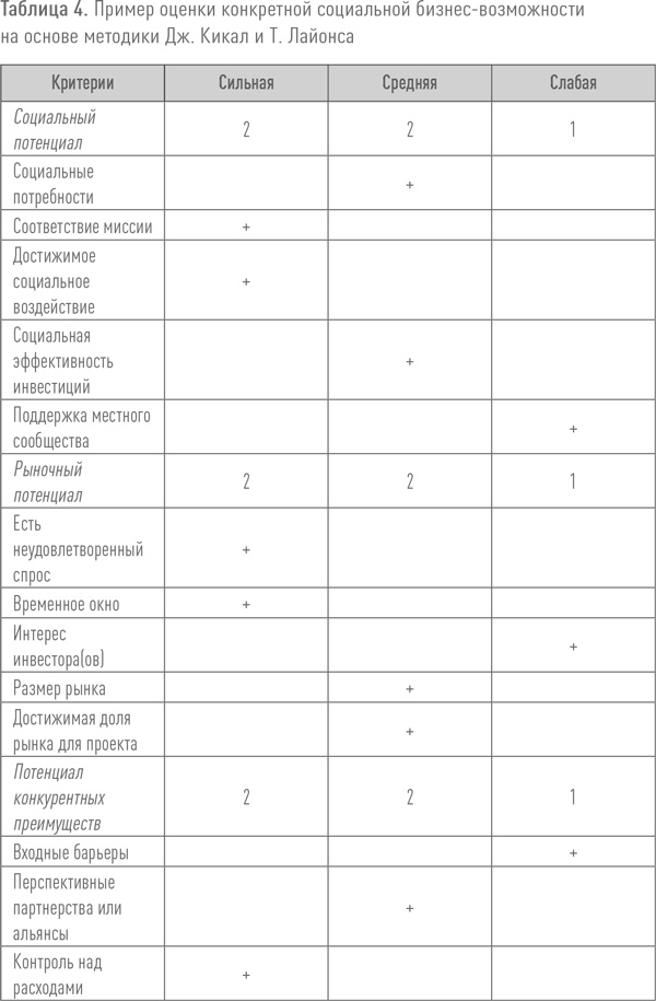 Иллюстрация к книге — Создание успешного социального предприятия [i_007.jpg]