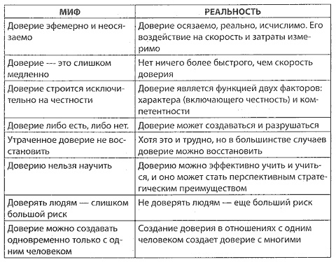 Иллюстрация к книге — Скорость доверия. То, что меняет все [i_006.jpg]
