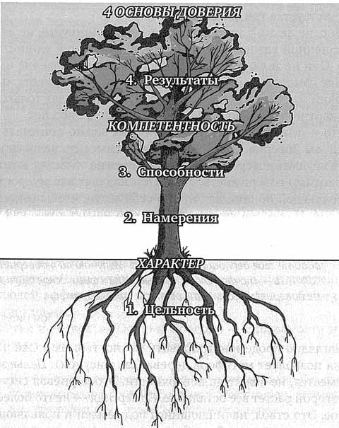 Иллюстрация к книге — Скорость доверия. То, что меняет все [i_013.jpg]