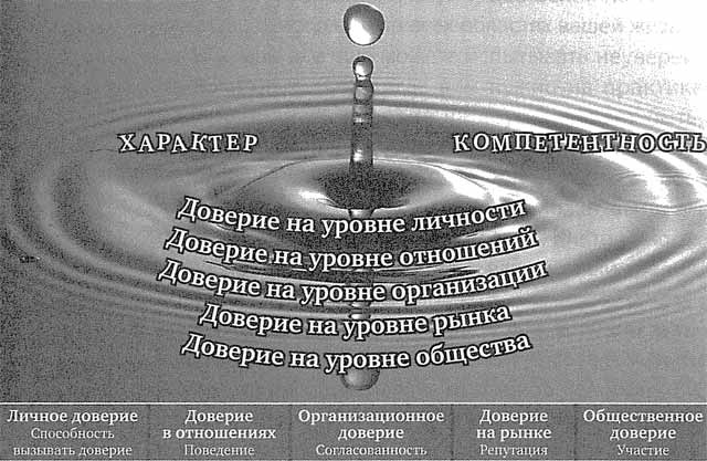 Иллюстрация к книге — Скорость доверия. То, что меняет все [i_020.jpg]