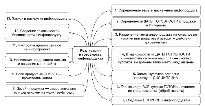 Иллюстрация к книге — Инфобизнес за один день [i_014.jpg]
