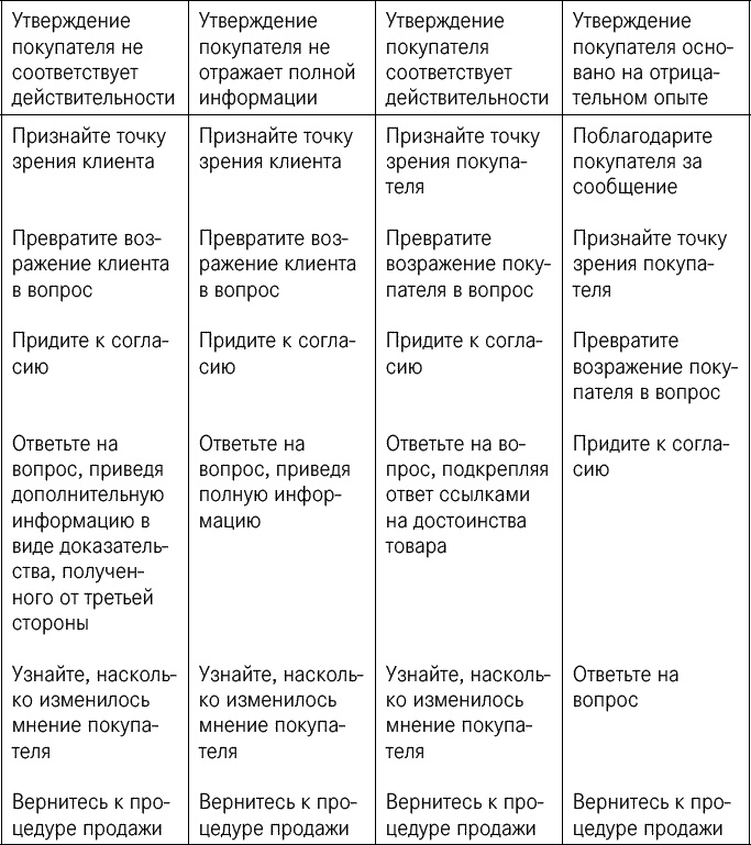 Иллюстрация к книге — Эффективные продажи. Карманное пособие [_049.jpg]