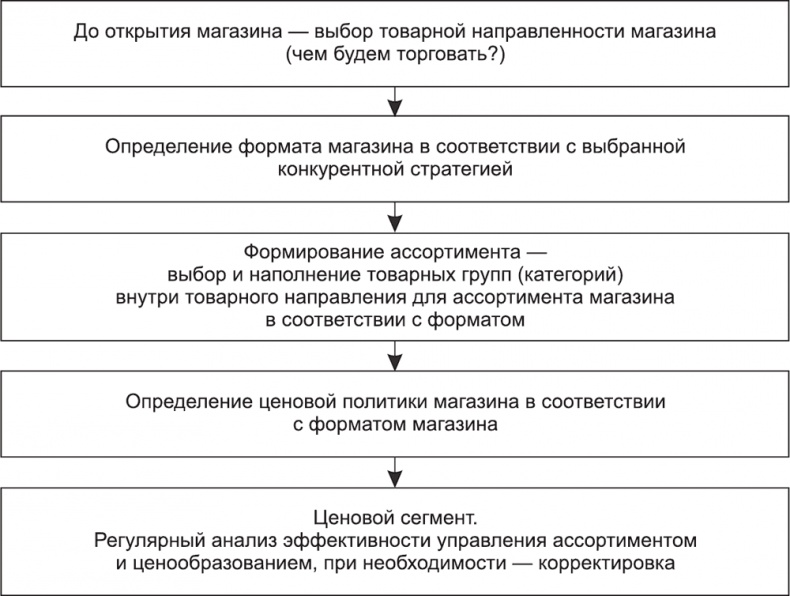 Иллюстрация к книге — Большая книга директора магазина 2.0. Новые технологии [i_038.jpg]