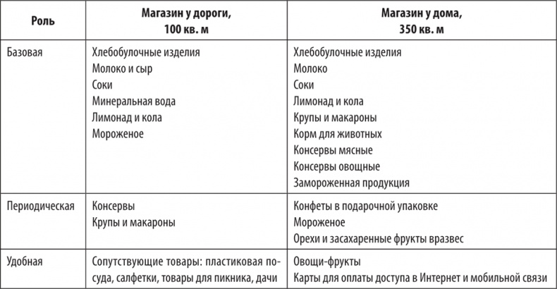 Иллюстрация к книге — Большая книга директора магазина 2.0. Новые технологии [i_066.jpg]