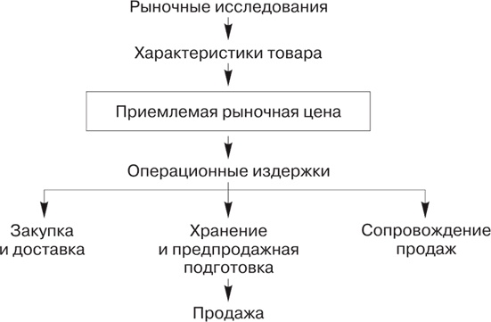 Иллюстрация к книге — Большая книга директора магазина 2.0. Новые технологии [i_080.jpg]