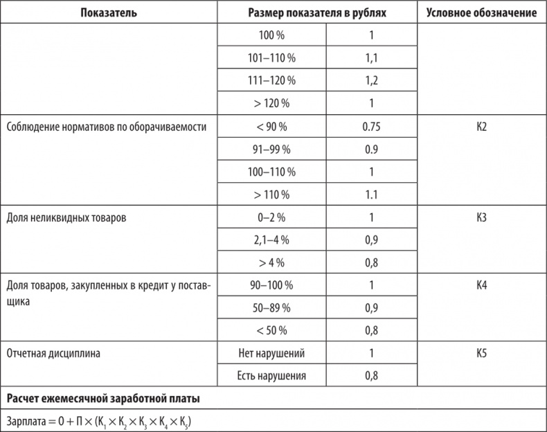 Иллюстрация к книге — Большая книга директора магазина 2.0. Новые технологии [i_199.jpg]