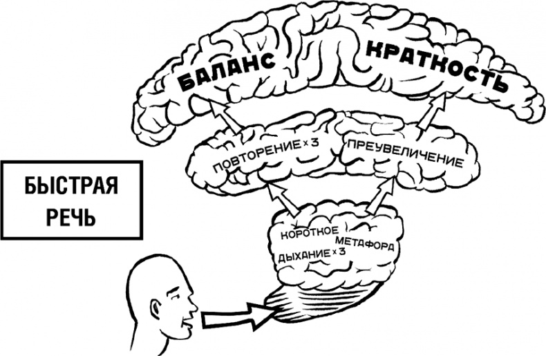 Иллюстрация к книге — Говори, вдохновляй. Как завоевать доверие слушателей и увлечь их своими идеями [i_009.jpg]