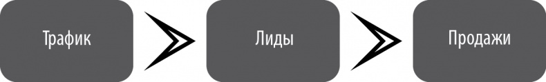 Иллюстрация к книге — От идеи до прибыли. Система продаж через интернет [img_1.jpg]