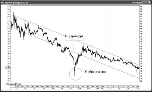 Иллюстрация к книге — Интуитивный трейдинг [i_029.jpg]